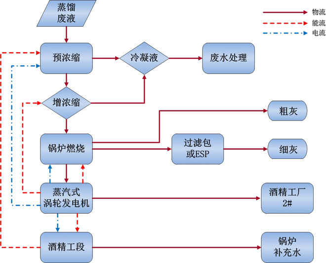 糖蜜原料酒精蒸馏及废液浓缩热耦合工艺